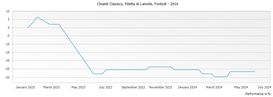 Graph for Fontodi Filetta di Lamole Chianti Classico DOCG – 2016