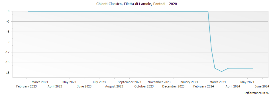 Graph for Fontodi Filetta di Lamole Chianti Classico DOCG – 2020