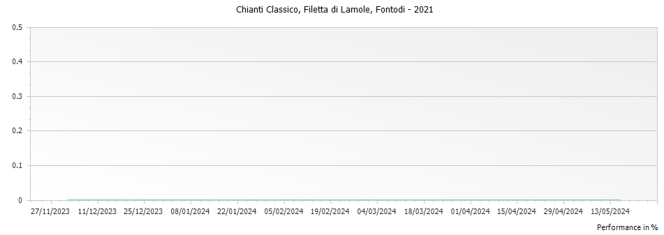 Graph for Fontodi Filetta di Lamole Chianti Classico DOCG – 2021
