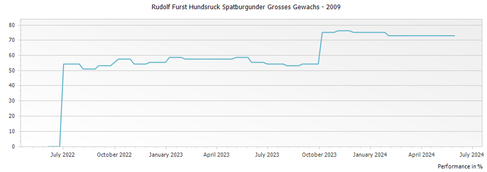 Graph for Rudolf Furst Hundsruck Spatburgunder Grosses Gewachs – 2009