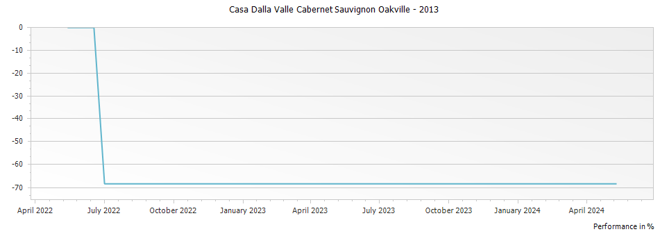 Graph for Casa Dalla Valle Cabernet Sauvignon Oakville – 2013