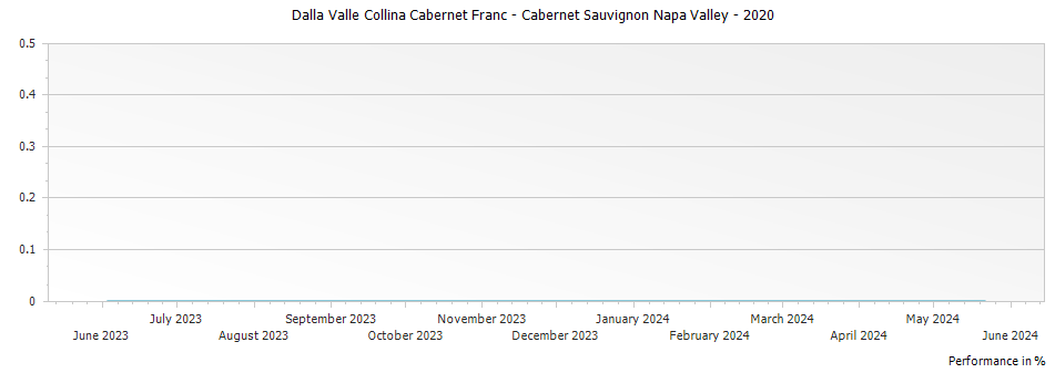 Graph for Dalla Valle Collina Cabernet Franc - Cabernet Sauvignon Napa Valley – 2020