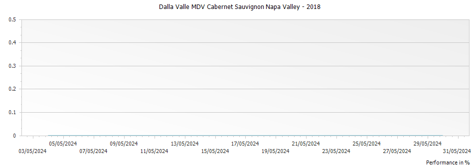 Graph for Dalla Valle MDV Cabernet Sauvignon Napa Valley – 2018