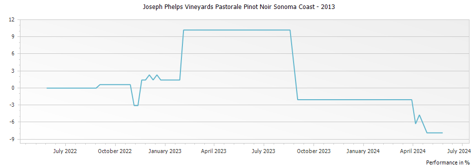 Graph for Joseph Phelps Vineyards Pastorale Pinot Noir Sonoma Coast – 2013