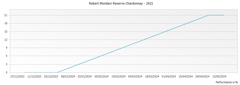 Graph for Robert Mondavi Reserve Chardonnay – 2021