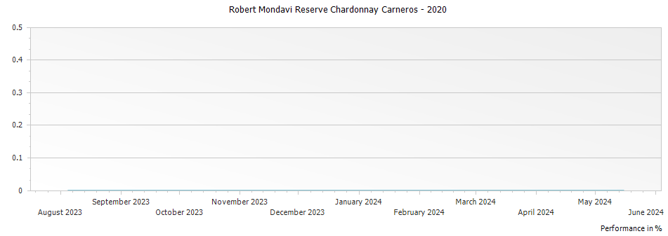 Graph for Robert Mondavi Reserve Chardonnay Carneros – 2020