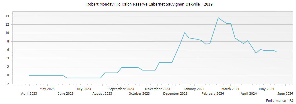 Graph for Robert Mondavi To Kalon Reserve Cabernet Sauvignon Oakville – 2019