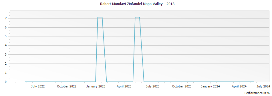 Graph for Robert Mondavi Zinfandel Napa Valley – 2018
