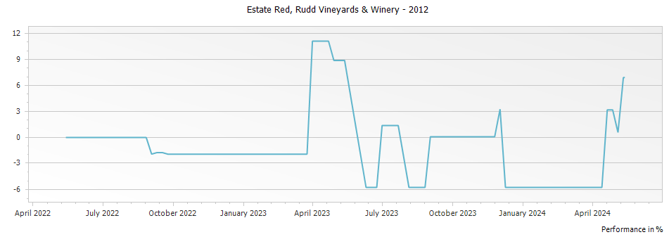 Graph for Rudd Vineyards & Winery Estate Red Oakville – 2012
