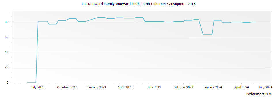 Graph for Tor Kenward Family Vineyard Herb Lamb Cabernet Sauvignon – 2015