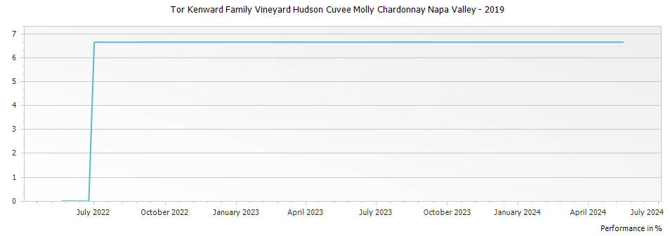 Graph for Tor Kenward Family Vineyard Hudson Cuvee Molly Chardonnay Napa Valley – 2019