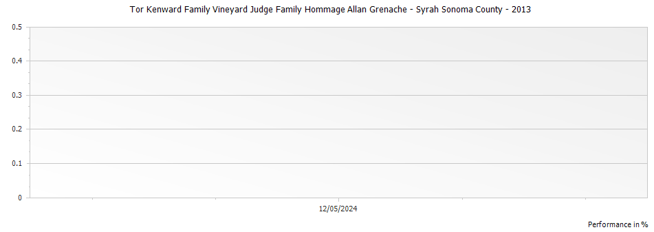 Graph for Tor Kenward Family Vineyard Judge Family Hommage Allan Grenache - Syrah Sonoma County – 2013
