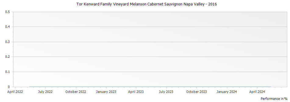 Graph for Tor Kenward Family Vineyard Melanson Cabernet Sauvignon Napa Valley – 2016