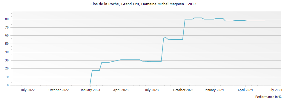 Graph for Domaine Michel Magnien Clos de la Roche Grand Cru – 2012