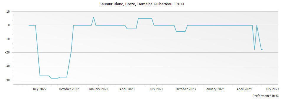 Graph for Domaine Guiberteau Saumur Blanc Breze – 2014