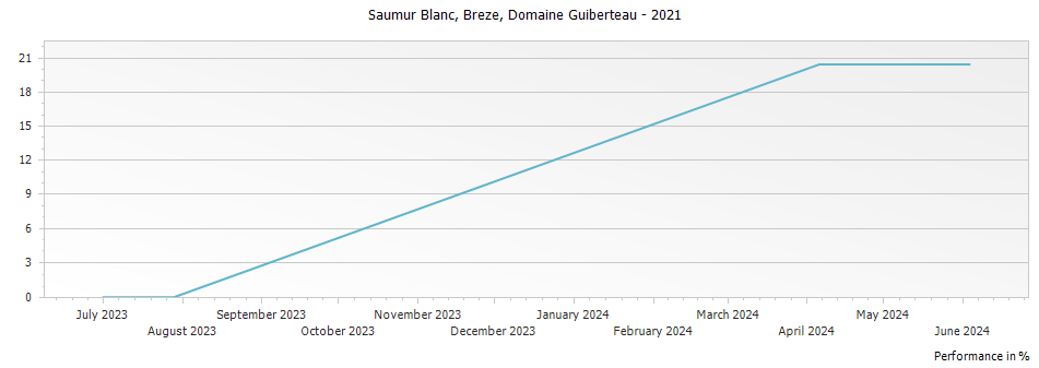 Graph for Domaine Guiberteau Saumur Blanc Breze – 2021