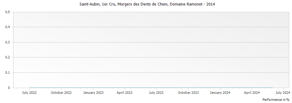 Graph for Domaine Ramonet Saint-Aubin Murgers des Dents de Chien Premier Cru – 2014