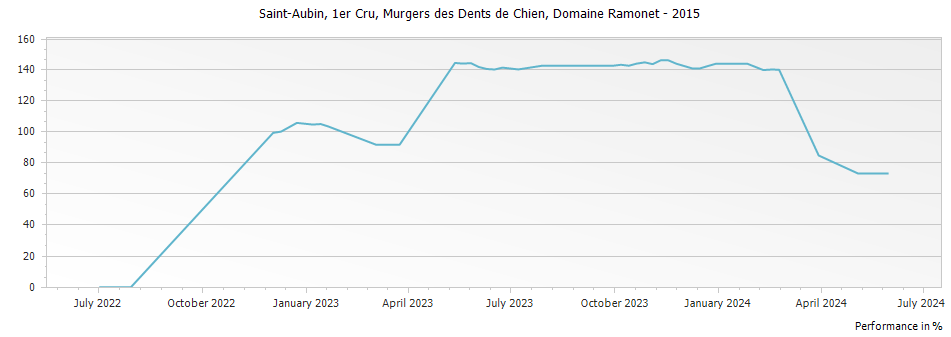 Graph for Domaine Ramonet Saint-Aubin Murgers des Dents de Chien Premier Cru – 2015