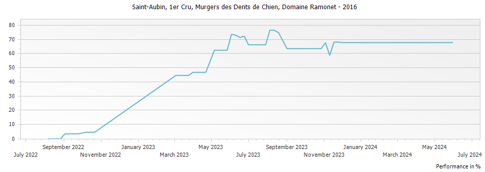 Graph for Domaine Ramonet Saint-Aubin Murgers des Dents de Chien Premier Cru – 2016