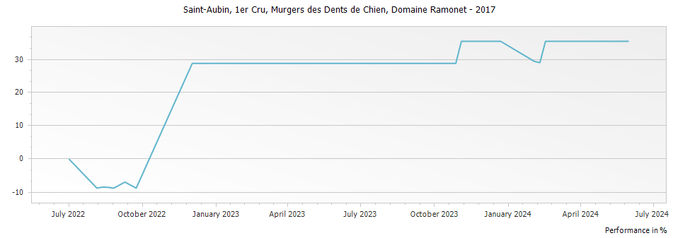 Graph for Domaine Ramonet Saint-Aubin Murgers des Dents de Chien Premier Cru – 2017