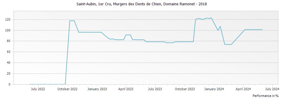 Graph for Domaine Ramonet Saint-Aubin Murgers des Dents de Chien Premier Cru – 2018