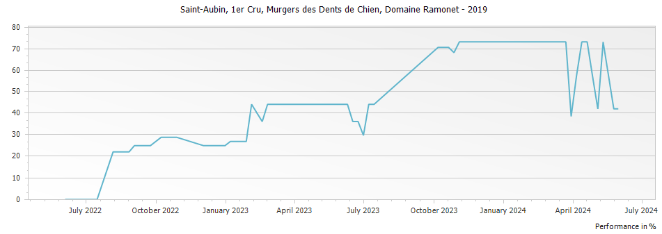 Graph for Domaine Ramonet Saint-Aubin Murgers des Dents de Chien Premier Cru – 2019