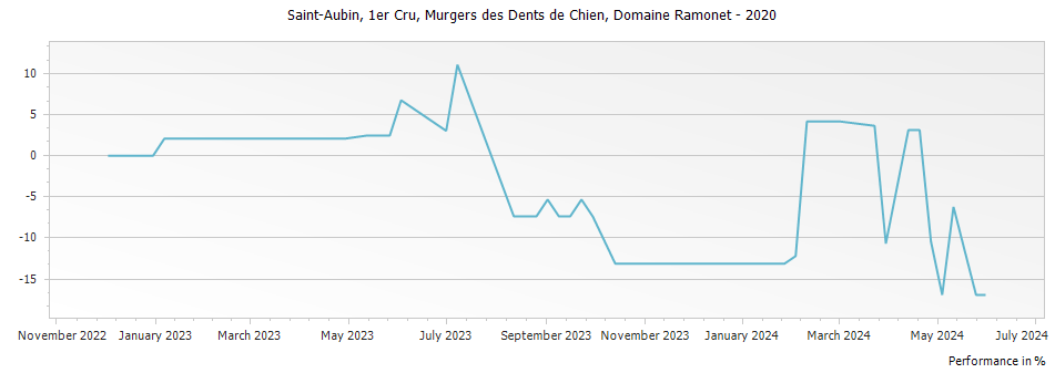 Graph for Domaine Ramonet Saint-Aubin Murgers des Dents de Chien Premier Cru – 2020
