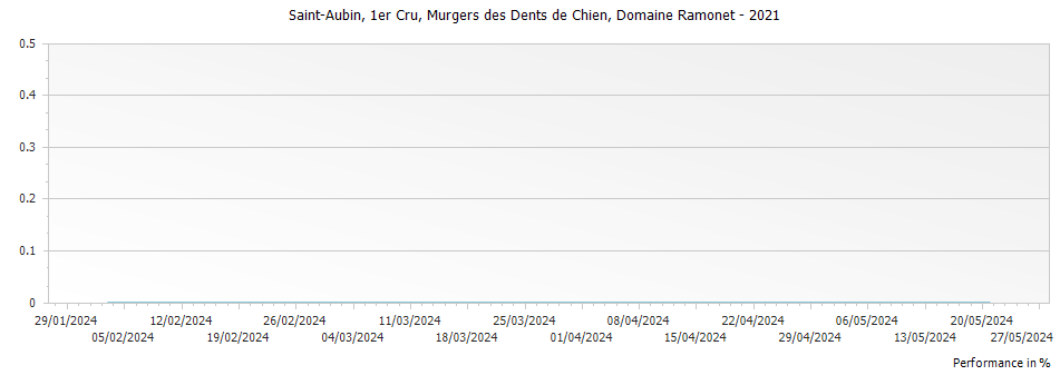 Graph for Domaine Ramonet Saint-Aubin Murgers des Dents de Chien Premier Cru – 2021