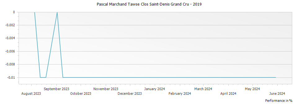 Graph for Pascal Marchand Tawse Clos Saint-Denis Grand Cru – 2019