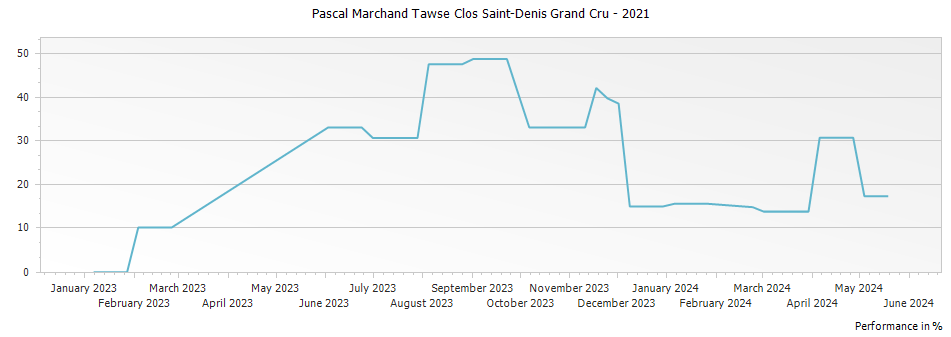 Graph for Pascal Marchand Tawse Clos Saint-Denis Grand Cru – 2021