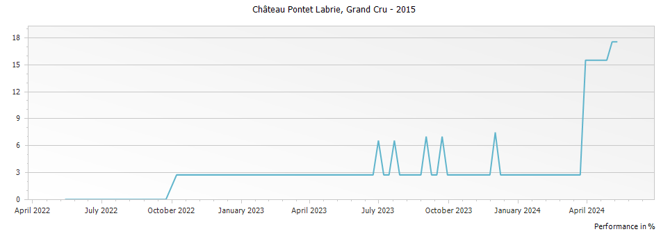 Graph for Chateau Pontet Labrie Saint-Emilion Grand Cr – 2015