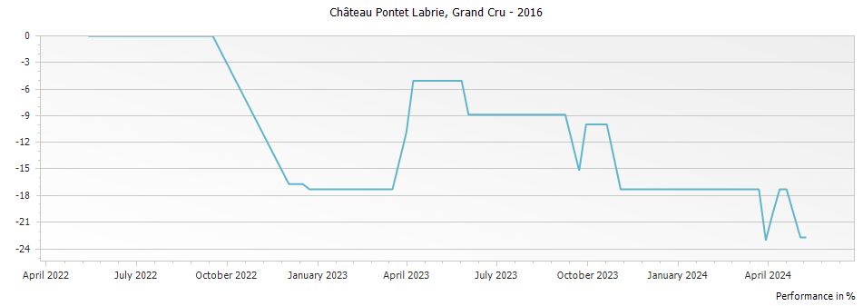 Graph for Chateau Pontet Labrie Saint-Emilion Grand Cr – 2016