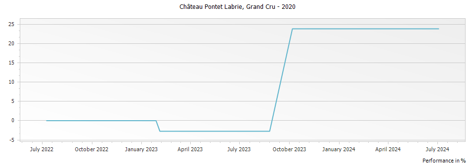 Graph for Chateau Pontet Labrie Saint-Emilion Grand Cr – 2020