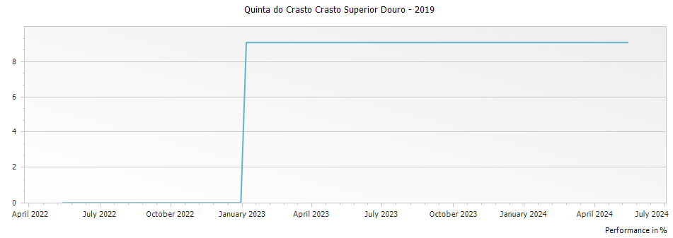 Graph for Quinta do Crasto Crasto Superior Douro – 2019