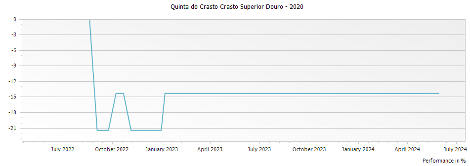 Graph for Quinta do Crasto Crasto Superior Douro – 2020