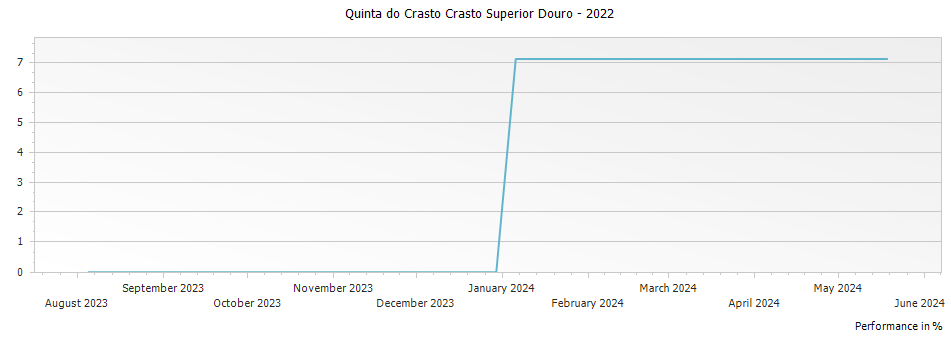Graph for Quinta do Crasto Crasto Superior Douro – 2022