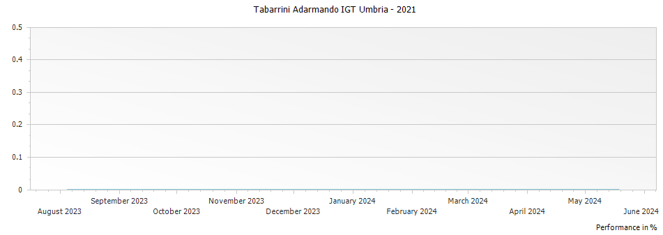 Graph for Tabarrini Adarmando IGT Umbria – 2021