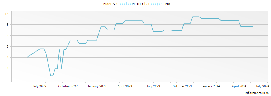 Graph for Moet & Chandon MCIII Champagne – NV