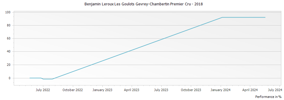 Graph for Benjamin Leroux Les Goulots Gevrey-Chambertin Premier Cru – 2018