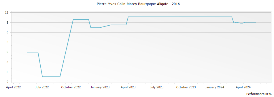 Graph for Pierre-Yves Colin-Morey Bourgogne Aligote – 2016