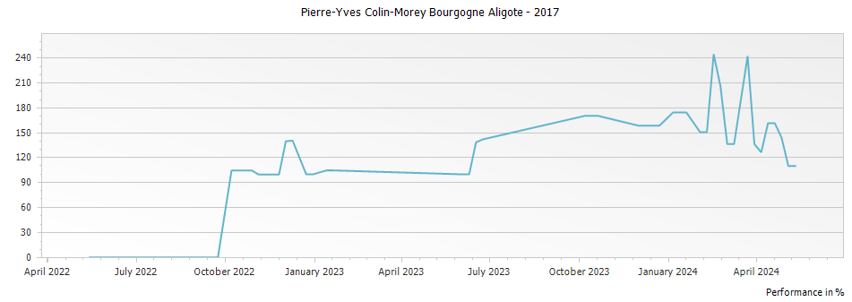Graph for Pierre-Yves Colin-Morey Bourgogne Aligote – 2017