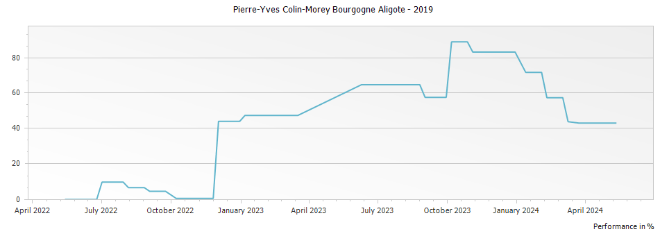 Graph for Pierre-Yves Colin-Morey Bourgogne Aligote – 2019