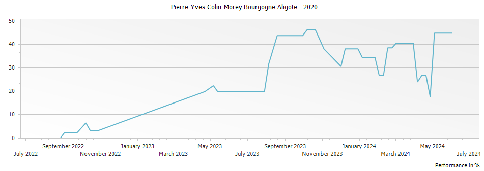 Graph for Pierre-Yves Colin-Morey Bourgogne Aligote – 2020