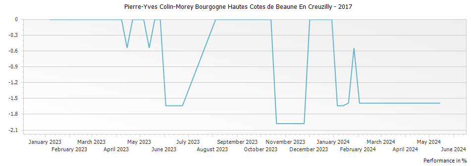 Graph for Pierre-Yves Colin-Morey Bourgogne Hautes Cotes de Beaune En Creuzilly – 2017