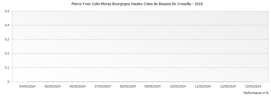 Graph for Pierre-Yves Colin-Morey Bourgogne Hautes Cotes de Beaune En Creuzilly – 2018