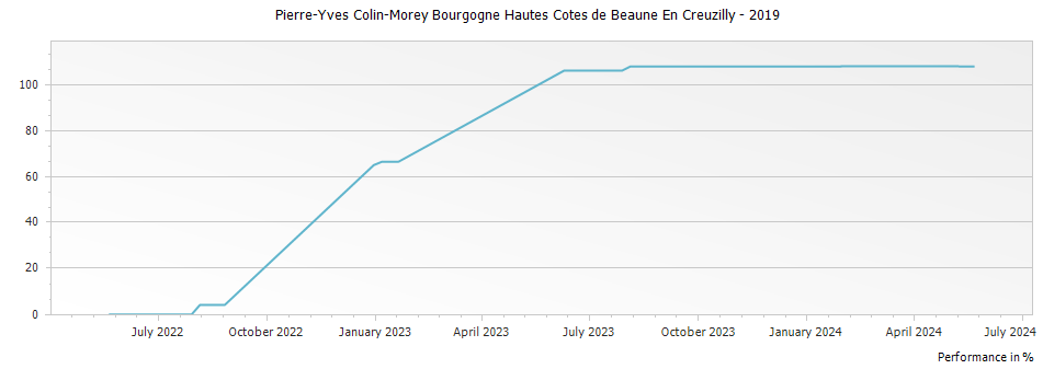 Graph for Pierre-Yves Colin-Morey Bourgogne Hautes Cotes de Beaune En Creuzilly – 2019