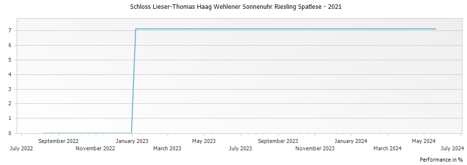 Graph for Schloss Lieser-Thomas Haag Wehlener Sonnenuhr Riesling Spatlese – 2021