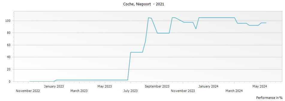 Graph for Niepoort Coche – 2021