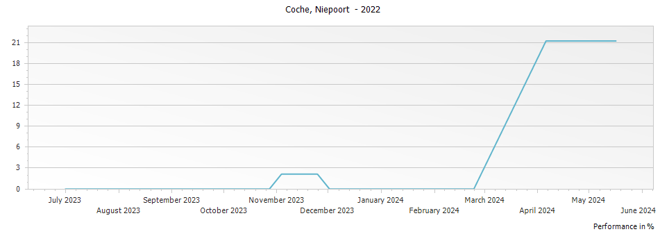 Graph for Niepoort Coche – 2022