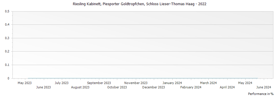 Graph for Schloss Lieser-Thomas Haag Piesporter Goldtropfchen Riesling Kabinett – 2022